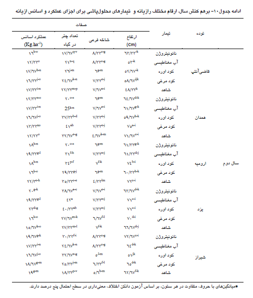 a0dde2be5c078471e57318c79474d191f263b59b 335 - اثر محلول پاشی کود نانو نیتروژن کود اوره و کود مرغی اجزای عملکرد مختلف رازیانه چیست ؟