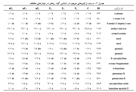 مقایسه اثر نانو کود و کود کلات آهن برکمیت و کیفیت اسانس ریحان را شرح دهید . abdb723d26e98f654aba7cd3dfd8c864e7fd22e9 335 - مقایسه اثر نانو کود و کود کلات آهن برکمیت و کیفیت اسانس ریحان را شرح دهید .