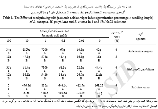 تاثیر اسید جاسمونیک بر جوانهزنی بذر هالوفیتها در شرایط شوری بالا چگونه است ؟ afc48162d271344de427b9066e6ff09bc1b6de4d 335 - تاثیر اسید جاسمونیک بر جوانهزنی بذر هالوفیتها در شرایط شوری بالا چگونه است ؟
