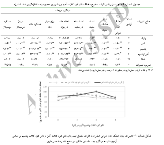 عملکرد دانه و موسیلاژ اسفرزه در پاسخ به محلولپاشی نانو کود کلات آهن و پتاسیم را توضیح دهید . b1f6868462e5a1356b5a0958ddfb06f8769b4415 335 - عملکرد دانه و موسیلاژ اسفرزه در پاسخ به محلولپاشی نانو کود کلات آهن و پتاسیم را توضیح دهید .