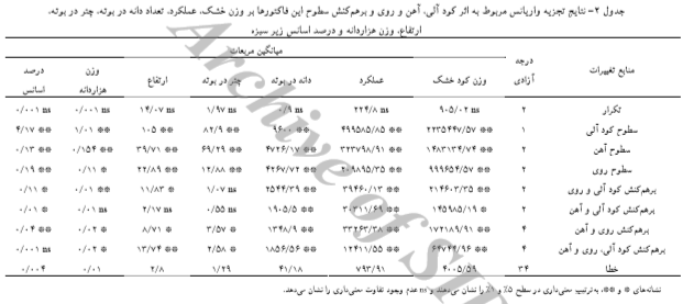 اثر کود دامی، آهن و روی بر عملکرد و اجزای عملکرد زیره سبز را شرح دهید. b7e5bfc6ceca93d362f2dd7bde597220e15c7895 335 - اثر کود دامی، آهن و روی بر عملکرد و اجزای عملکرد زیره سبز را شرح دهید.
