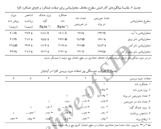 اثر محلولپاشی نانو کود کلات آهن و روی بر عملکرد، اجزای عملکرد و شاخص برداشت کلزا را شرح دهید. b960d14d28423e3fa0137dca154db5756f80e9b2 335 - اثر محلولپاشی نانو کود کلات آهن و روی بر عملکرد، اجزای عملکرد و شاخص برداشت کلزا را شرح دهید.