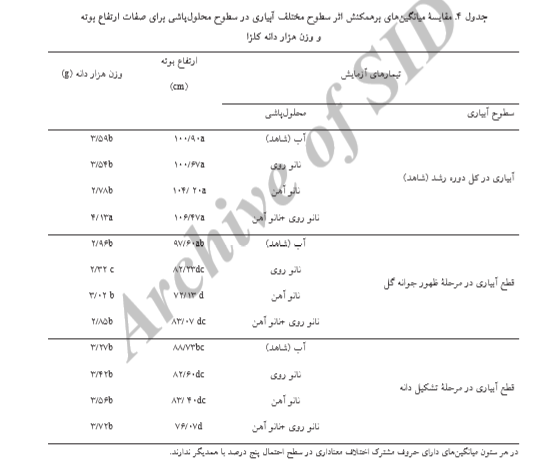 اثر محلولپاشی نانو کود کلات آهن و روی بر عملکرد، اجزای عملکرد و شاخص برداشت کلزا را شرح دهید. c55a4d437155c99cb0eacec8580fed48e3a1e179 335 - اثر محلولپاشی نانو کود کلات آهن و روی بر عملکرد، اجزای عملکرد و شاخص برداشت کلزا را شرح دهید.