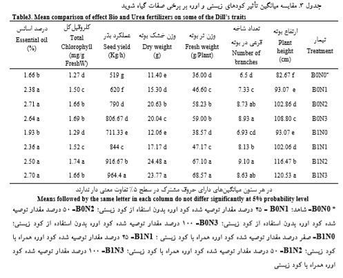 بررسی امکان جایگزینی جزئی کود اوره با کودهای زیستی در تولید گیاه دارویی شوید را شرح دهید . c7bdcebd84b033710534facc65af0de74da8bc30 335 - بررسی امکان جایگزینی جزئی کود اوره با کودهای زیستی در تولید گیاه دارویی شوید را شرح دهید .