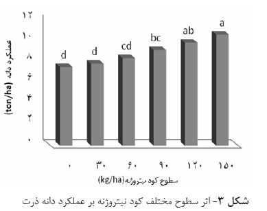 اثر تلقیح بذر با کود زیستی نیتراژین کود نیتروژنه بر عملکرد و اجزای عملکرد ذرت را شرح دهید . cda3634ffb523f18f2e32231af807a42705e97c0 335 - اثر تلقیح بذر با کود زیستی نیتراژین کود نیتروژنه بر عملکرد و اجزای عملکرد ذرت را شرح دهید .