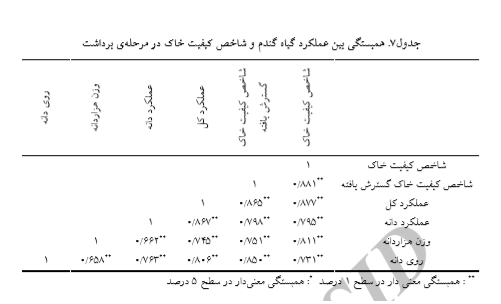 ارزیابی شاخص کیفیت خاک تحت تأثیر تیمارهای مختلف کود روی و ارتباط آن با غلظت روی در دانه گندم چیست ؟ cfd87a7557d2b608e9433e415e5ba3d014d87350 335 - ارزیابی شاخص کیفیت خاک تحت تأثیر تیمارهای مختلف کود روی و ارتباط آن با غلظت روی در دانه گندم چیست ؟