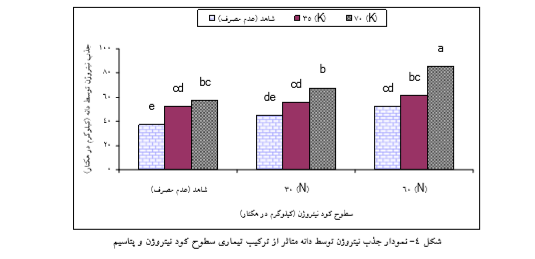 تاثیر مقادیر نیتروژن و پتاسیم بر برخی صفات کمی و کیفی و کارآیی زراعی مصرف کود در زراعت عدس چیست ؟ d19ebb63ca4ea716fa823e0e9065970878ba5051 335 - تاثیر مقادیر نیتروژن و پتاسیم بر برخی صفات کمی و کیفی و کارآیی زراعی مصرف کود در زراعت عدس چیست ؟
