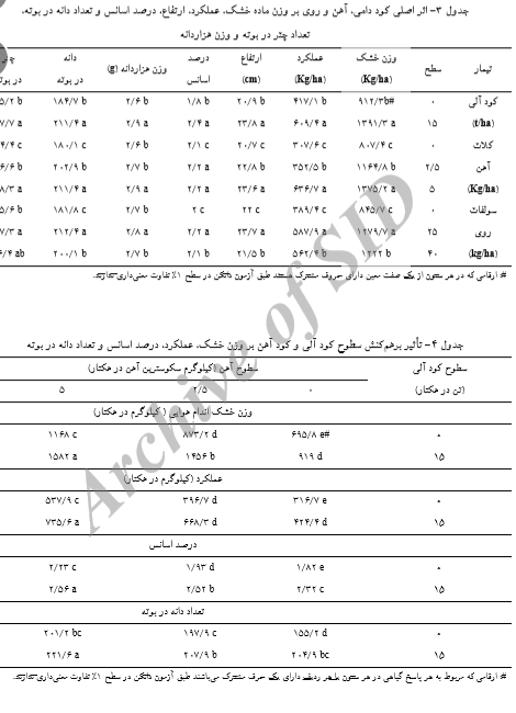 اثر کود دامی، آهن و روی بر عملکرد و اجزای عملکرد زیره سبز را شرح دهید. d3a61a1f16d8d6b589233fa0294d7b89cb051923 335 - اثر کود دامی، آهن و روی بر عملکرد و اجزای عملکرد زیره سبز را شرح دهید.