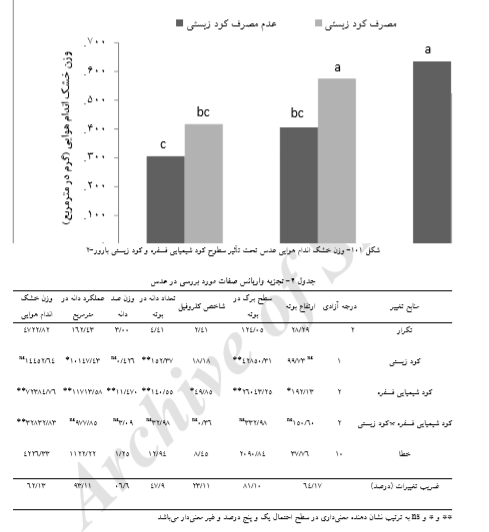 بررسی امکان جایگزینی کود زیستی بارور- 2 با کود شیمیایی فسفاته در زراعت عدس را شرح دهید . de73d5367b0a8e0f2d5aae5f1deb54e2c77cbd21 335 - بررسی امکان جایگزینی کود زیستی بارور- 2 با کود شیمیایی فسفاته در زراعت عدس را شرح دهید .