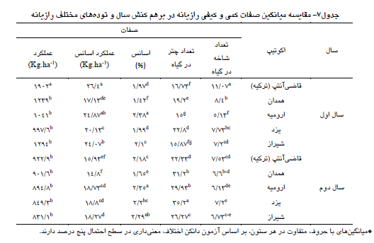 e43d82b265d0e65fe690d761c1286e141badb379 335 - اثر محلول پاشی کود نانو نیتروژن کود اوره و کود مرغی اجزای عملکرد مختلف رازیانه چیست ؟