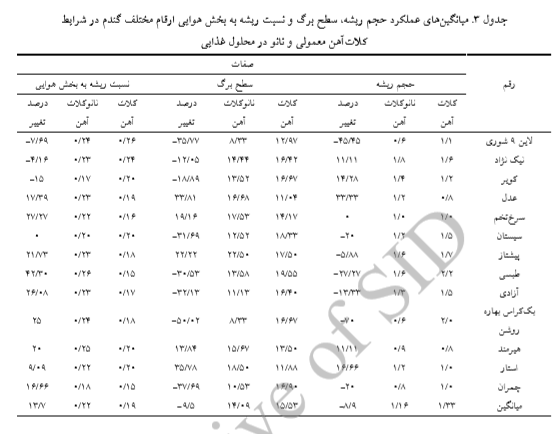 غربال ژنوتیپهای مختلف گندم در پاسخ به کلات معمولی و کود نانوکلاتآهن در محلول غذایی را شرح دهید . e5202ec1186217011ae686d1ab73aae44c9aca3e 335 - غربال ژنوتیپهای مختلف گندم در پاسخ به کلات معمولی و کود نانوکلاتآهن در محلول غذایی را شرح دهید .