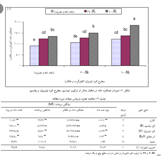 تاثیر مقادیر نیتروژن و پتاسیم بر برخی صفات کمی و کیفی و کارآیی زراعی مصرف کود در زراعت عدس چیست ؟ e743ae3bb723f25cba34a94f50be875a081b84f7 335 - تاثیر مقادیر نیتروژن و پتاسیم بر برخی صفات کمی و کیفی و کارآیی زراعی مصرف کود در زراعت عدس چیست ؟