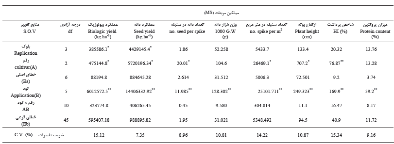 eadcfd5bcca6f2cc828580fab8c536891beba9e8 335 - اثر کود زیستی ازتوباکتر مختلف کود نیتروژنه بر عملکرد و اجزای عملکرد در سه رقم گندم نان را شرح دهید .