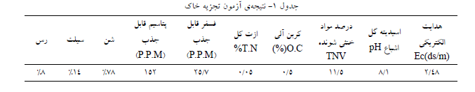 اثرسویه های قارچ میکوریزا و کود فسفر برعملکرد فیزیولوژیکی و بیوشیمیایی گلرنگ فرامان را چگونه است؟ eb146962dd8cdee1233fa42d79a340844157dd86 335 - اثرسویه های قارچ میکوریزا و کود فسفر برعملکرد فیزیولوژیکی و بیوشیمیایی گلرنگ فرامان را چگونه است؟