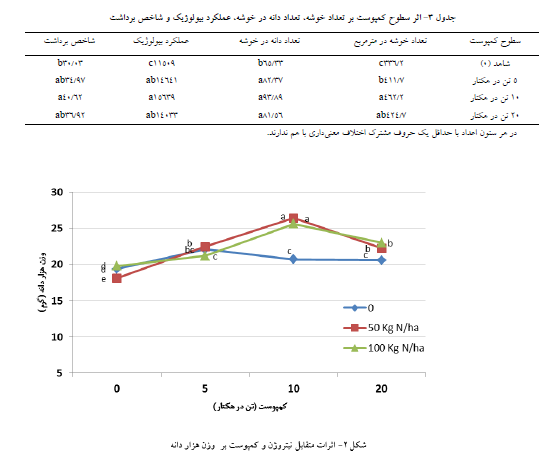 اثر مقدار کود اوره و کمپوست بر عملکرد و اجزای عملکرد برنج رقم هاشمی را شرح دهید؟ f13d020b449247a99a0515029736a02f1894e2af 335 - اثر مقدار کود اوره و کمپوست بر عملکرد و اجزای عملکرد برنج رقم هاشمی را شرح دهید؟