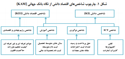 f1f8065bece9160f8fa6d5d6864aff9f32512eab 335 - اندازه گیری اقتصاد دانش بنیان