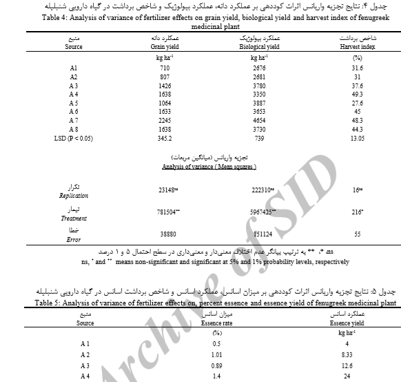 اثر ترکیب کودهای زیستی و کود شیمیایی بر کمیت و کیفیت گیاه دارویی شنبلیله را شرح دهید . f415cd003cbce8829f41f2a2b34d4cb10a26510a 335 - اثر ترکیب کودهای زیستی و کود شیمیایی بر کمیت و کیفیت گیاه دارویی شنبلیله را شرح دهید .