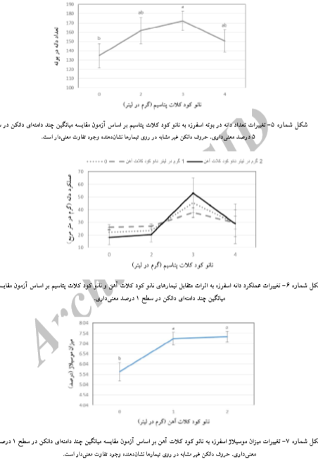 عملکرد دانه و موسیلاژ اسفرزه در پاسخ به محلولپاشی نانو کود کلات آهن و پتاسیم را توضیح دهید . f5ee65250be9c747807eb3eb1ee2e796def67f44 335 - عملکرد دانه و موسیلاژ اسفرزه در پاسخ به محلولپاشی نانو کود کلات آهن و پتاسیم را توضیح دهید .